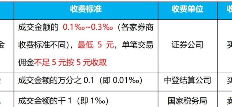 股票交易买入和卖出都要手续费吗