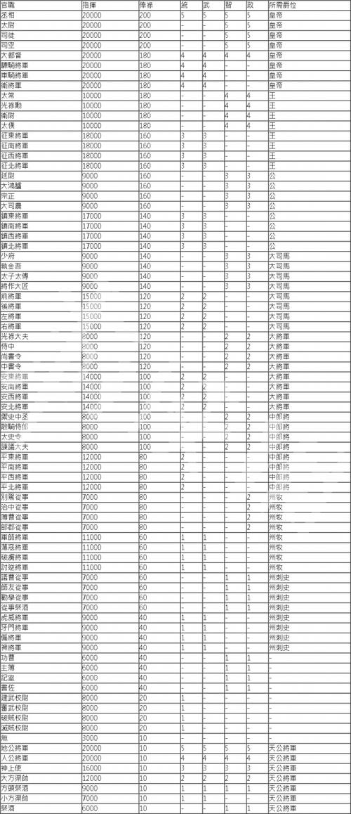 三国志14官职自动任命合理吗