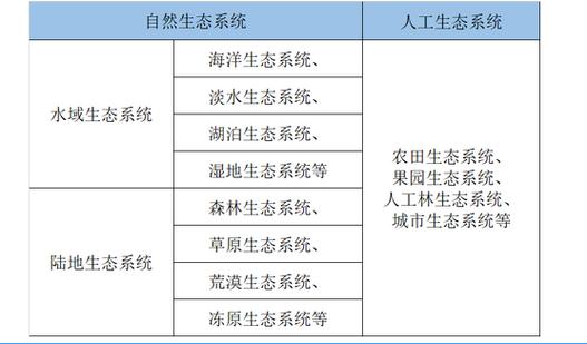 生态系统的分类 生态系统的分类