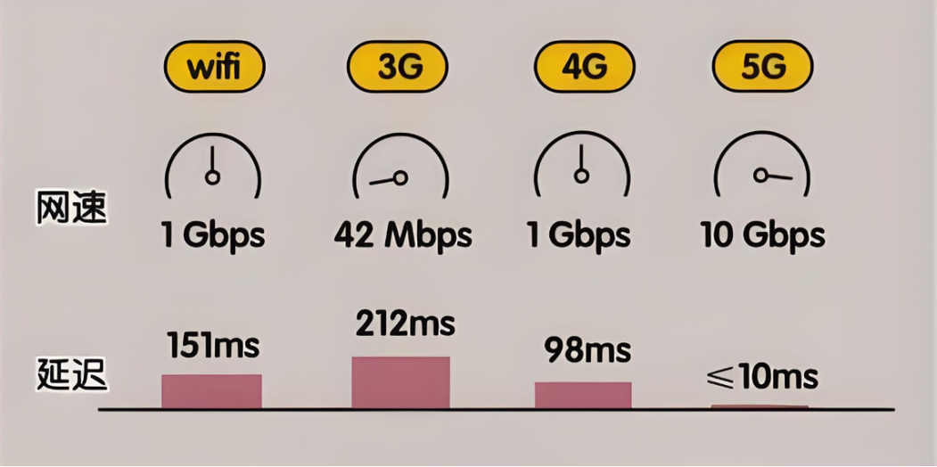 5g手机比4g手机运行速度快吗