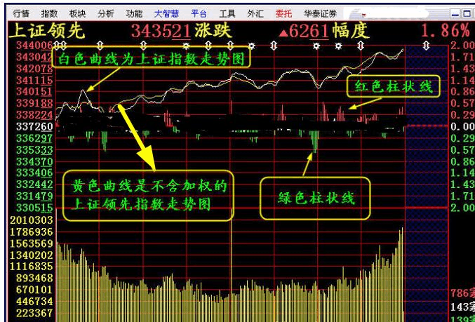 通达信黄白线怎么设置