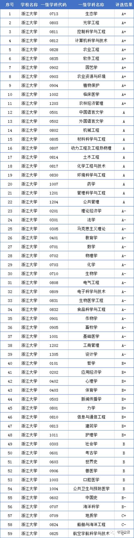 大学专业有哪些