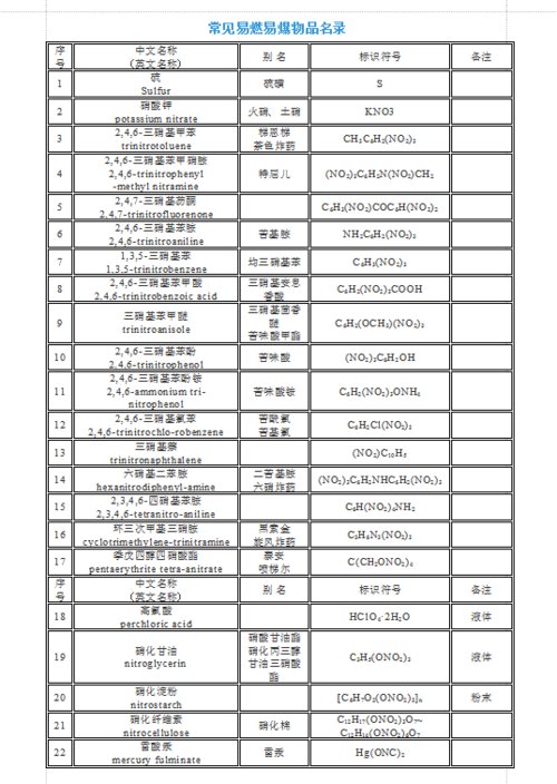 10种常见的易爆物品