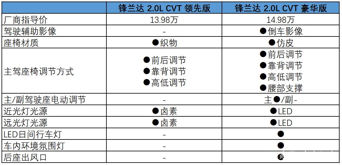 广汽丰田锋兰达参数
