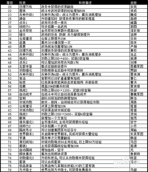 攻城掠地最新科技列表