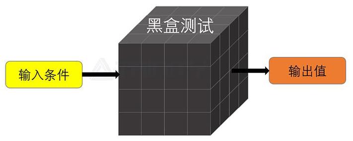 黑盒测试与白盒测试