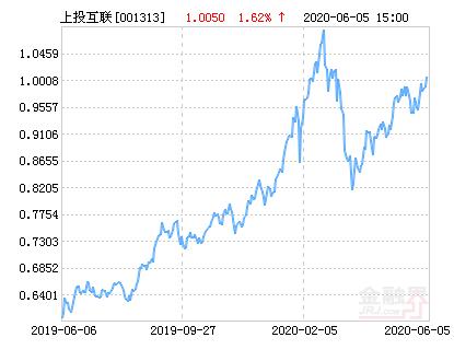 上投摩根智慧互联股票