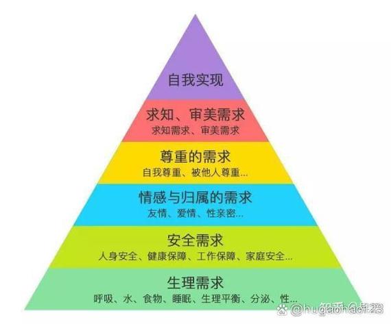 需求金字塔理论