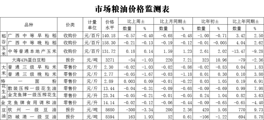 粮油价格最新行情
