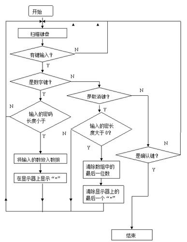 电子密码锁进入管理模式