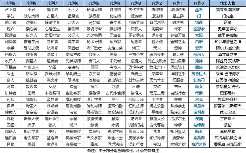 诡秘之主序列整理