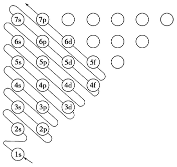 电子能量高低顺序