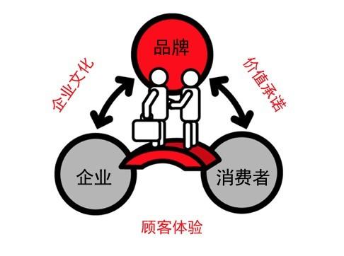 企业与消费者之间的关系