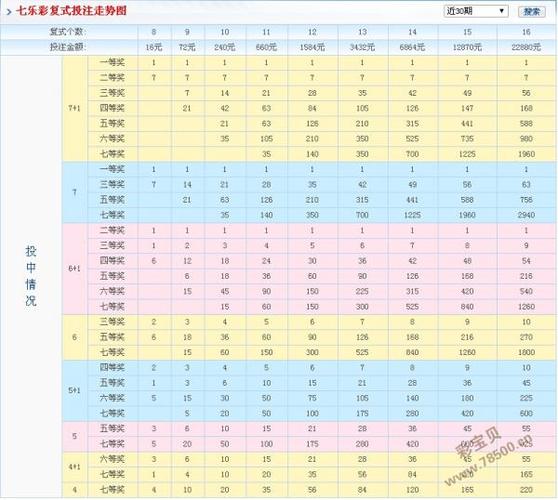 福彩七乐彩奖金对照表