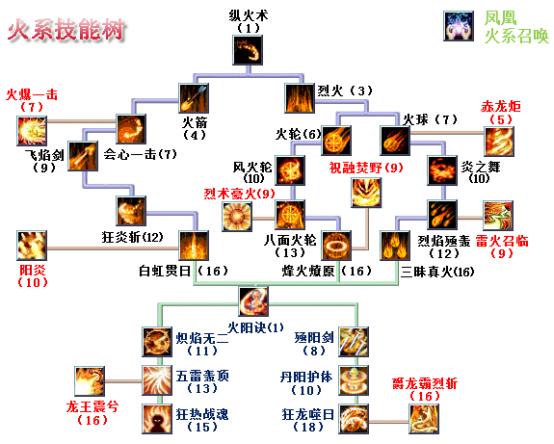 火系技能名称大全