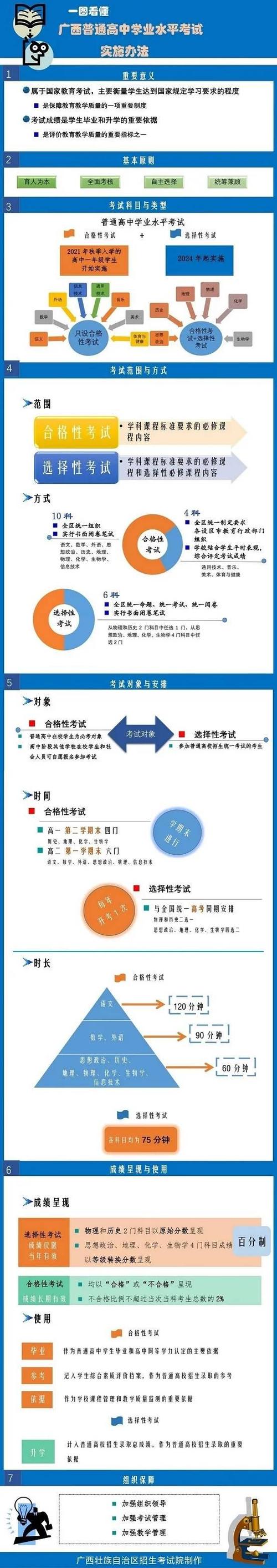 广西2021年高考改革最新方案