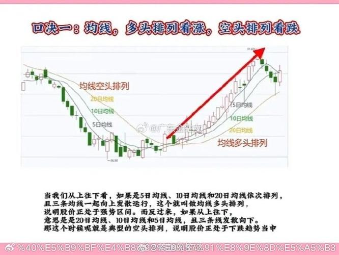 多头趋势和空头趋势
