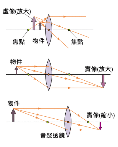 凸透镜成像应用题