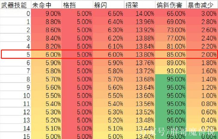 暴击效果阈值
