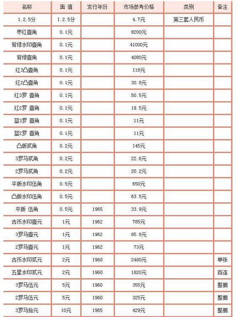 1980的一角纸币值多少钱