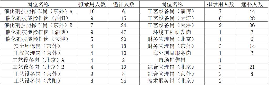 中石化校园招聘