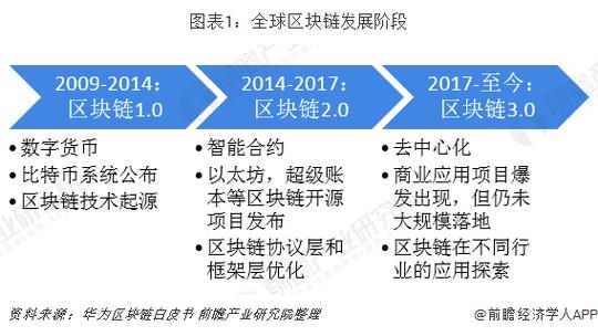 未来区块链数字货币的发展趋势
