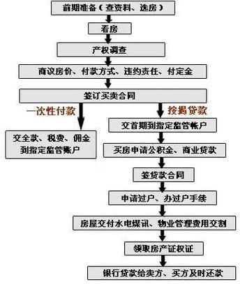 房产继承过户流程