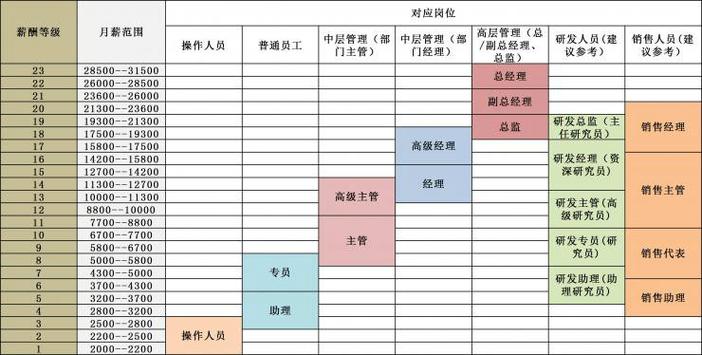 薪酬体系中的职级与职等