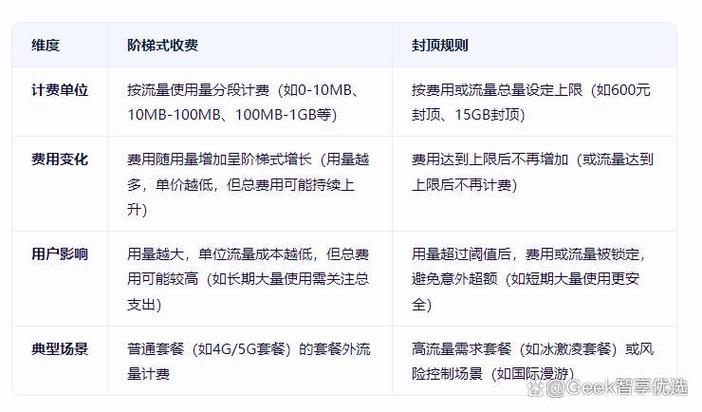 流量计费怎么算