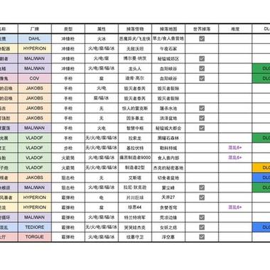 无主之地3强力武器掉落地点