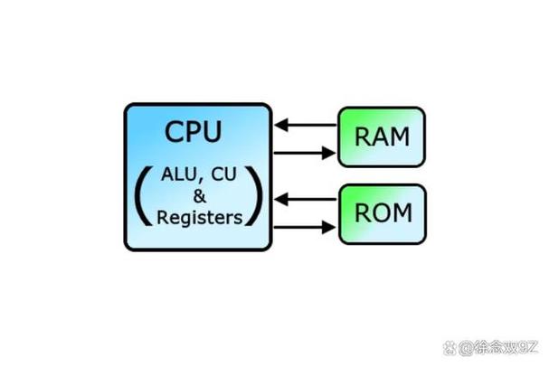 内存ram和rom的区别