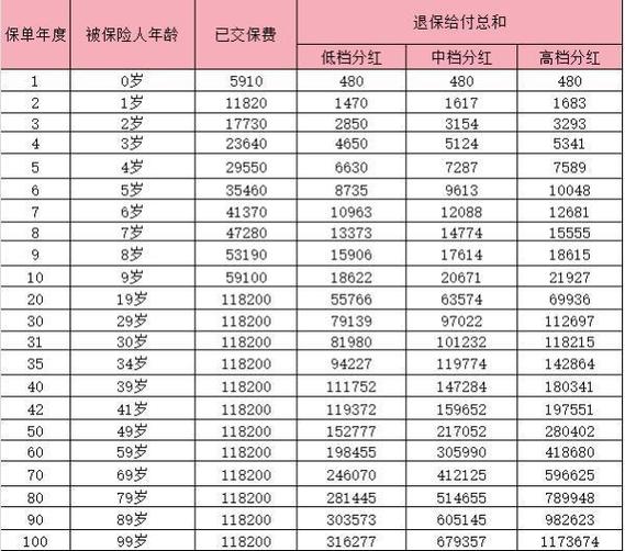 太平洋金佑人生退保比例