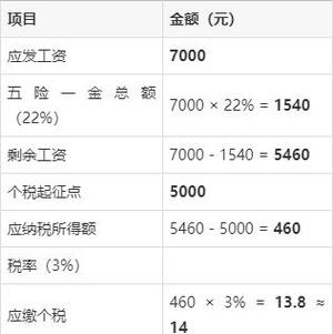 发工资交税7000块钱交多少税