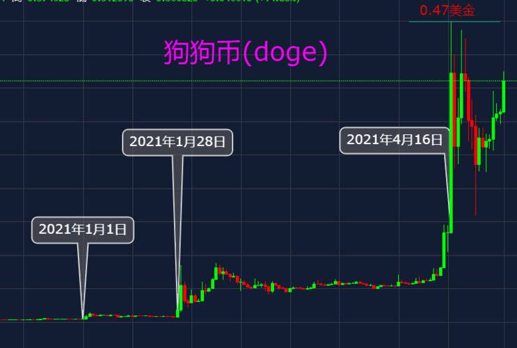 狗狗币的实时走势行情