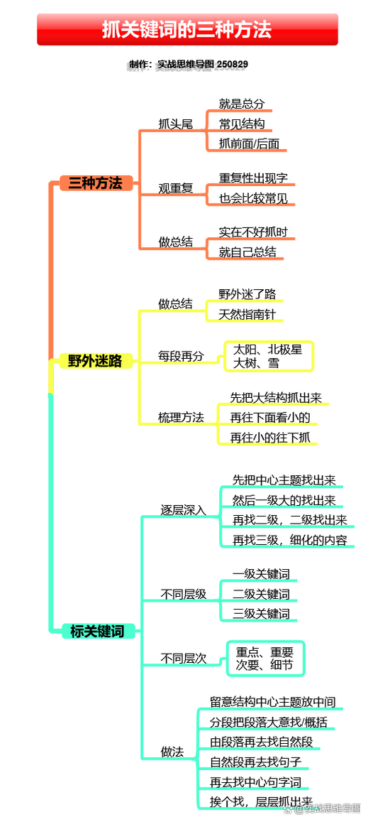找关键词的三种方法