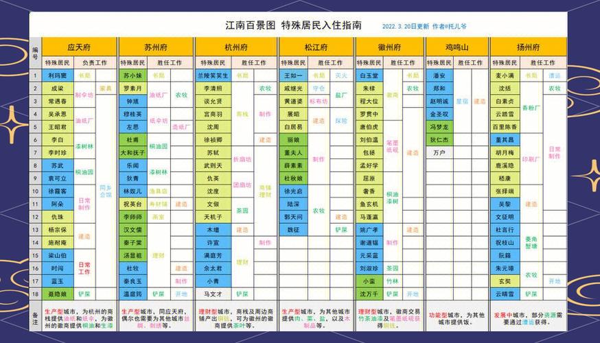 江南百景图 人物分配