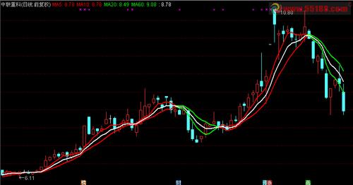 通达信炸板k线变色指标源码
