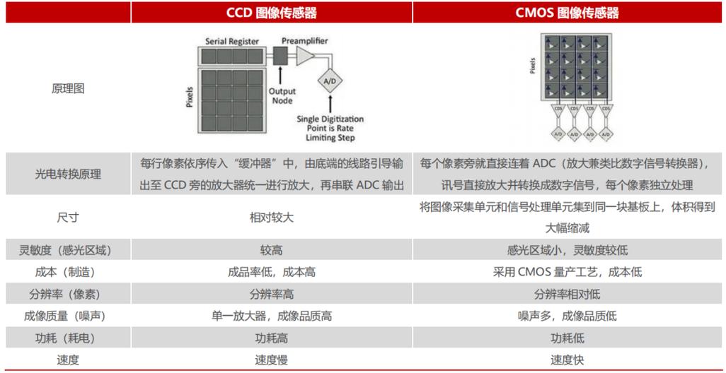 感光元件cmos和ccd