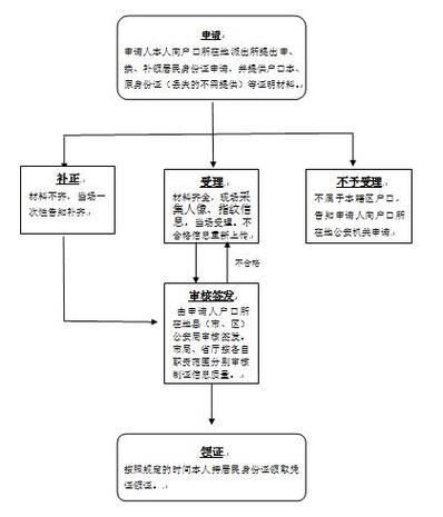 身份证办理进度流程