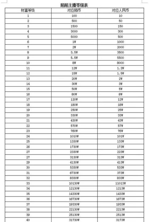 陌陌主播等级15级要刷多少星光