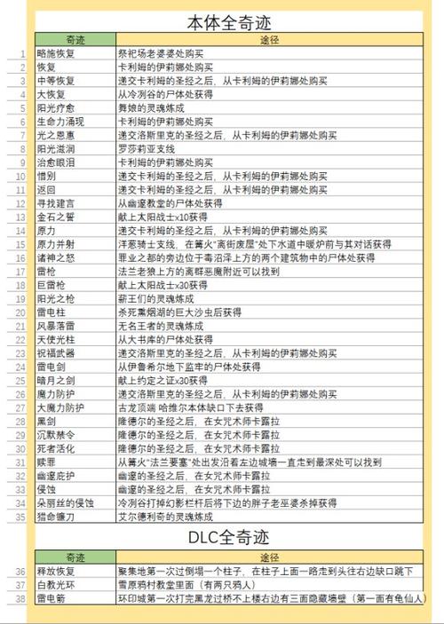 黑暗之魂3全成就