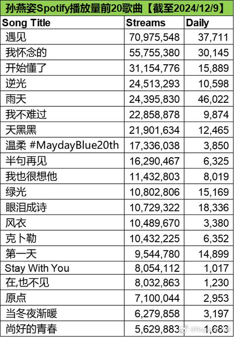 spotify流媒数据在哪看