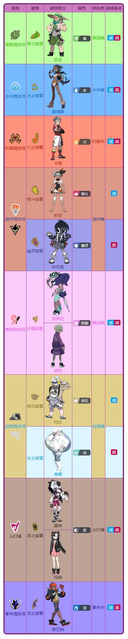 宝可梦剑盾八个道馆位置