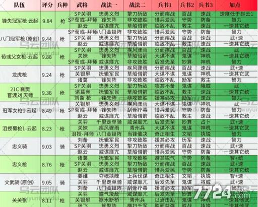三战2026最新t0阵容表截图2