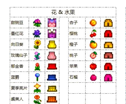 星露谷全部制造配方怎么知道哪个没