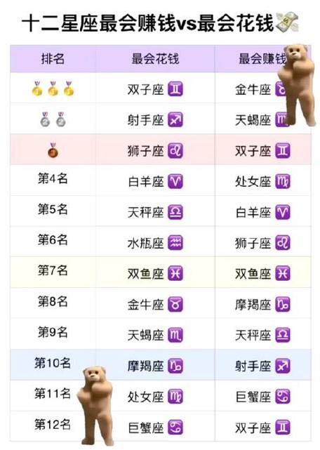 公认最能赚钱的星座