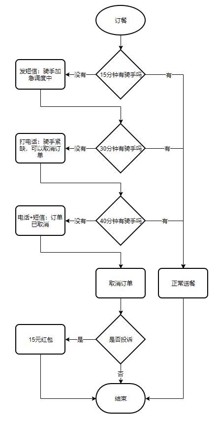 饿了么外卖接单流程
