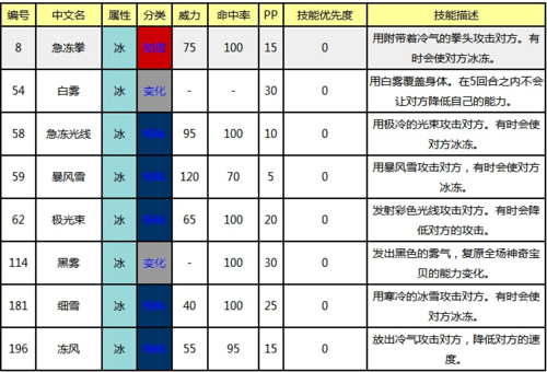 冰系魔法技能名称大全