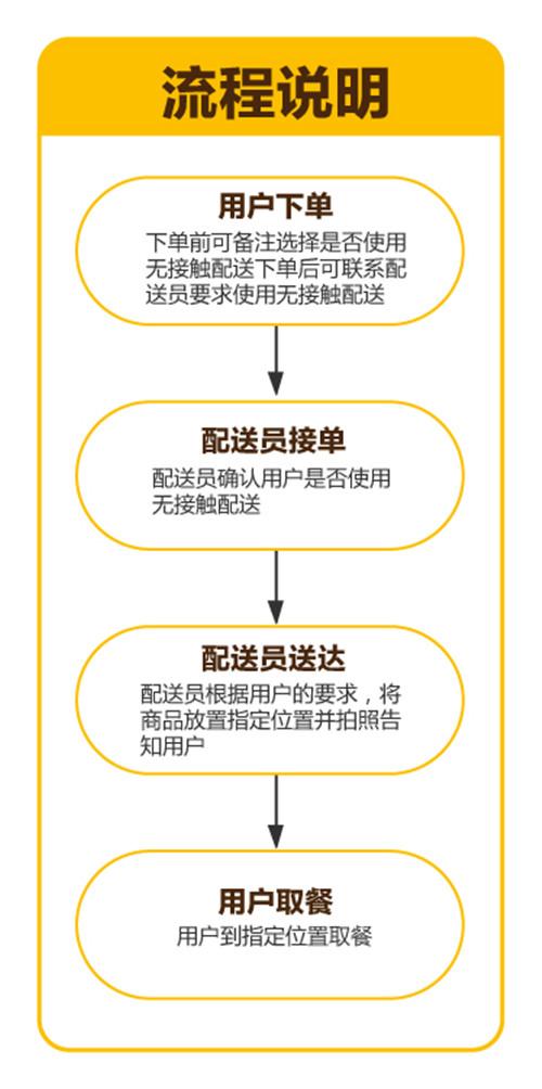 美团外卖接单流程