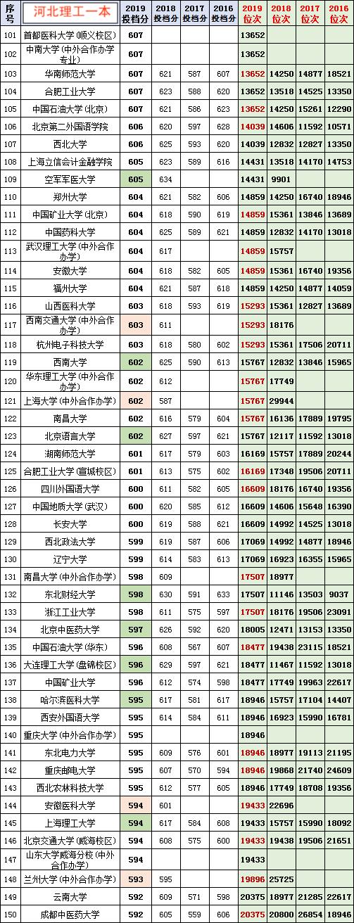2019河北高考本科线